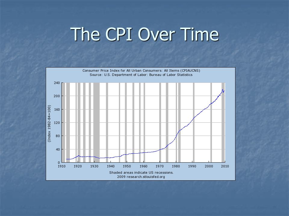 The CPI Over Time