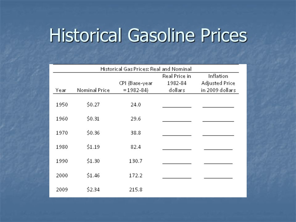 Historical Gasoline Prices
