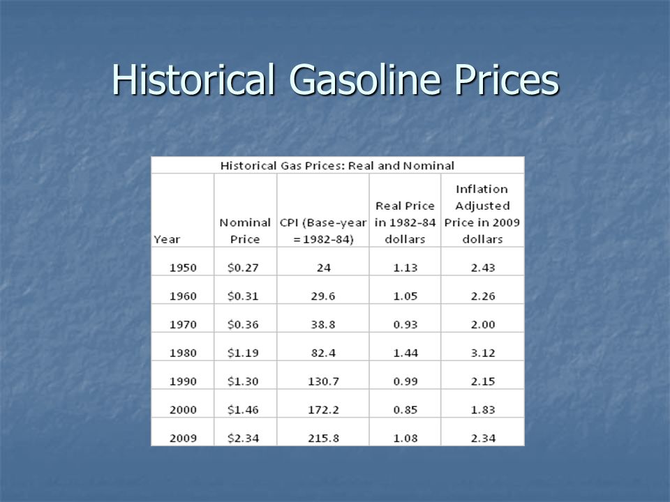 Historical Gasoline Prices