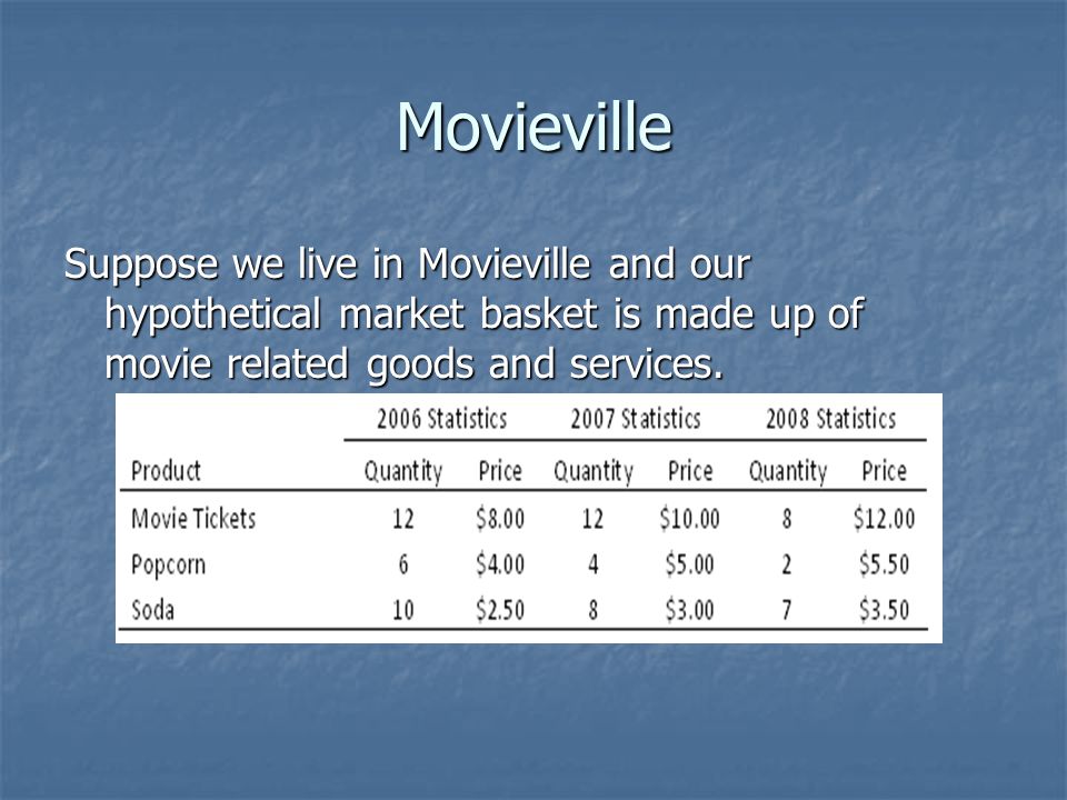 Movieville Suppose we live in Movieville and our hypothetical market basket is made up of movie related goods and services.