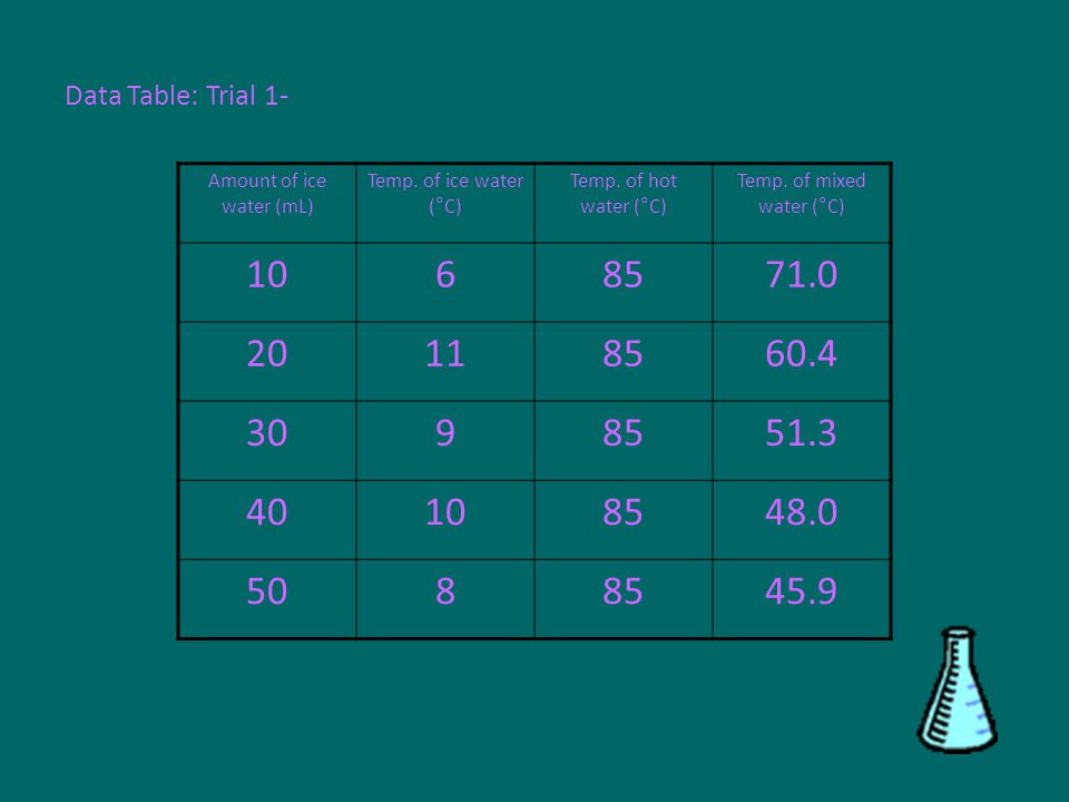 Data Table: Trial 1- Amount of ice water (mL) Temp.