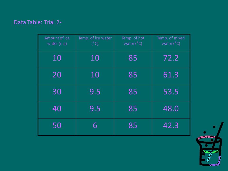 Data Table: Trial 2- Amount of ice water (mL) Temp.