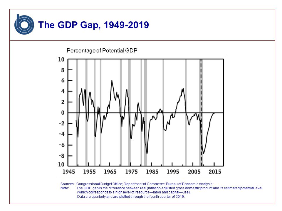 The GDP Gap, Sources: Congressional Budget Office; Department of Commerce, Bureau of Economic Analysis Note: The GDP gap is the difference between real (inflation-adjusted gross domestic product and its estimated potential level (which corresponds to a high level of resource—labor and capital—use).