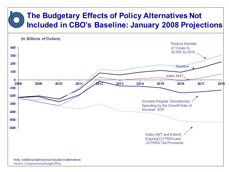 The Budgetary Effects of Policy Alternatives Not Included in CBO’s Baseline: January 2008 Projections (In Billions of Dollars) Increase Regular Discretionary Spending by the Growth Rate of Nominal GDP Baseline Reduce Number of Troops to 30,000 by 2010 Source: Congressional Budget Office Note: Additional debt service included in alternatives.