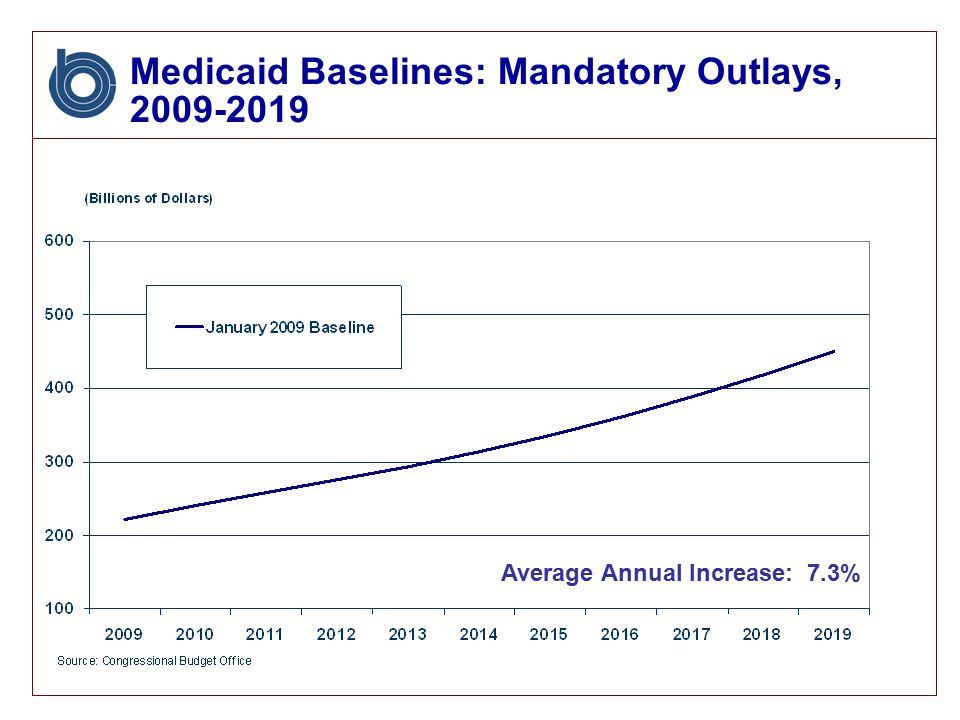 Medicaid Baselines: Mandatory Outlays, Average Annual Increase: 7.3%