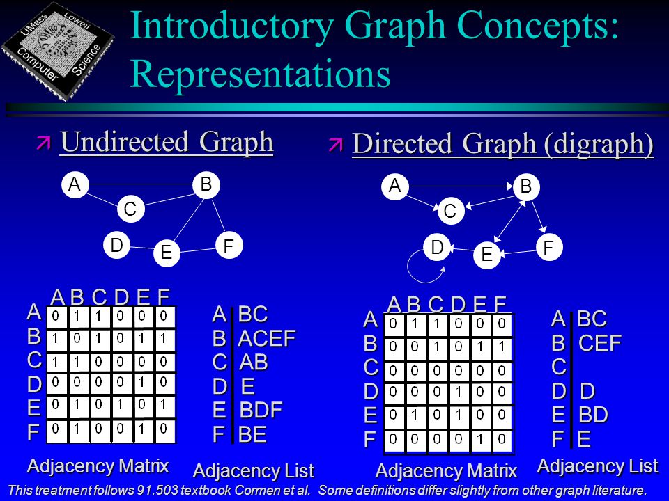 Introductory Graph Concepts: Representations B E C F D A B E C F D A ä Undirected Graph ä Directed Graph (digraph) A B C D E F ABCDEF ABCDEF A BC B ACEF C AB D E E BDF F BE A BC B CEF C D D E BD F E Adjacency Matrix Adjacency List Adjacency Matrix Adjacency List This treatment follows textbook Cormen et al.