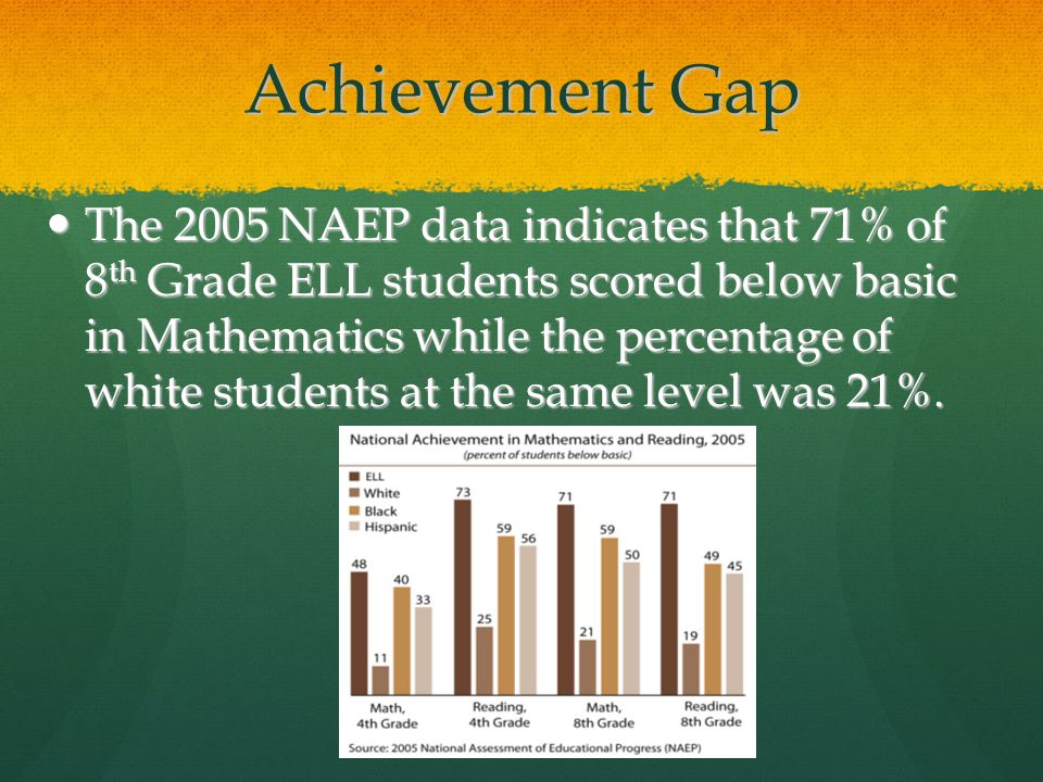 Achievement Gap The 2005 NAEP data indicates that 71% of 8 th Grade ELL students scored below basic in Mathematics while the percentage of white students at the same level was 21%.