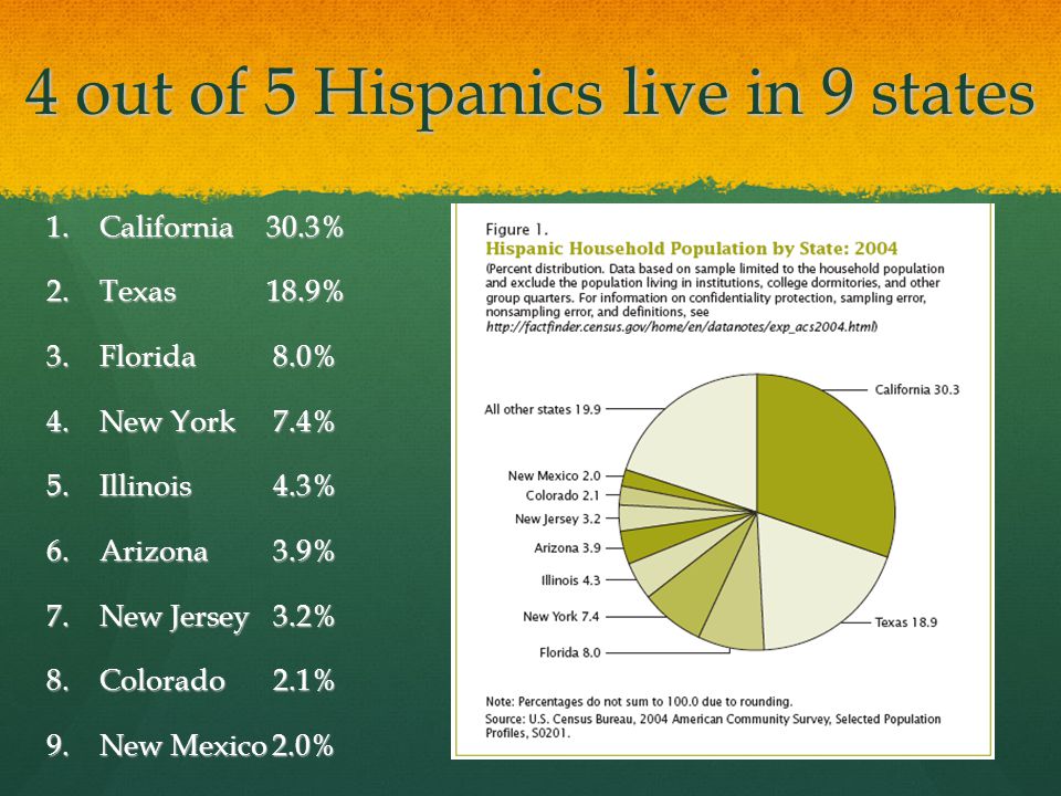 4 out of 5 Hispanics live in 9 states 1.California 30.3% 2.Texas 18.9% 3.Florida 8.0% 4.New York 7.4% 5.Illinois 4.3% 6.Arizona 3.9% 7.New Jersey 3.2% 8.Colorado 2.1% 9.New Mexico 2.0%