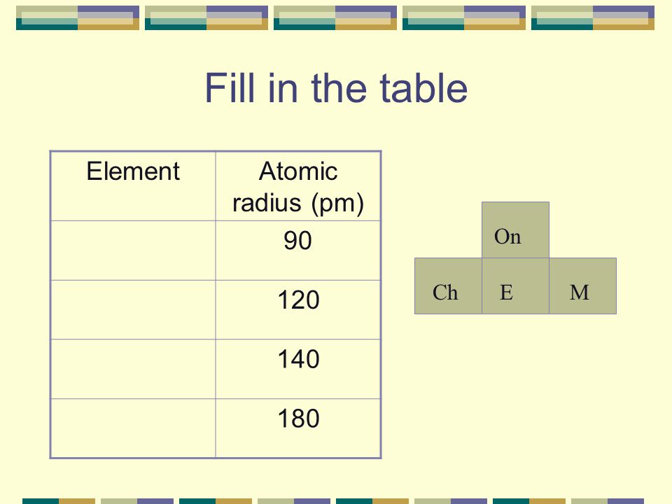 Fill in the table On ChEM ElementAtomic radius (pm)