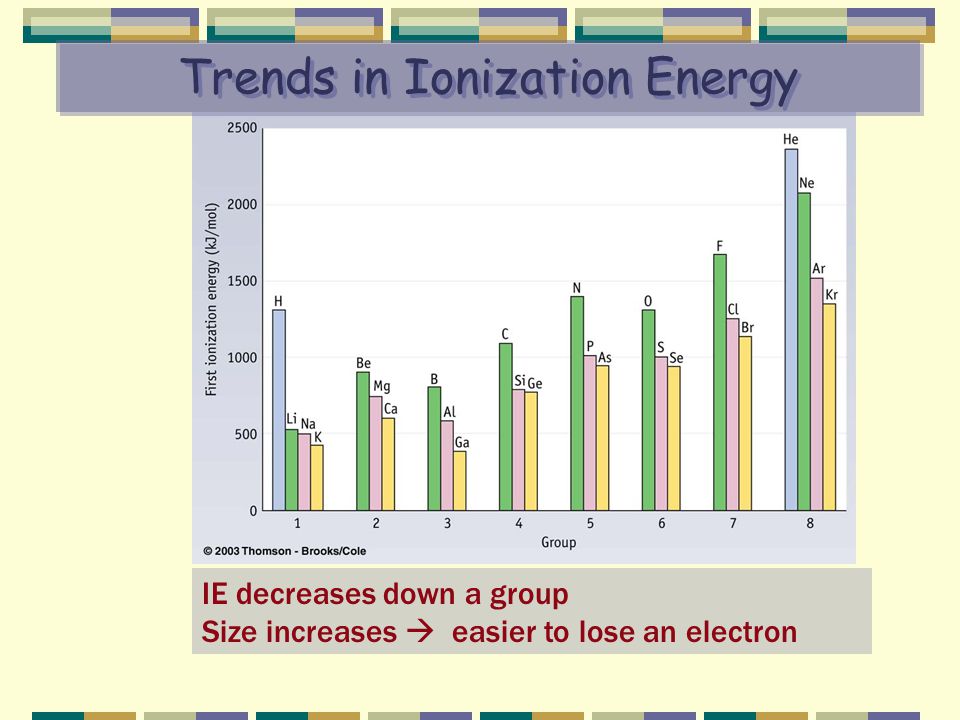 Trends in Ionization Energy IE decreases down a group Size increases  easier to lose an electron