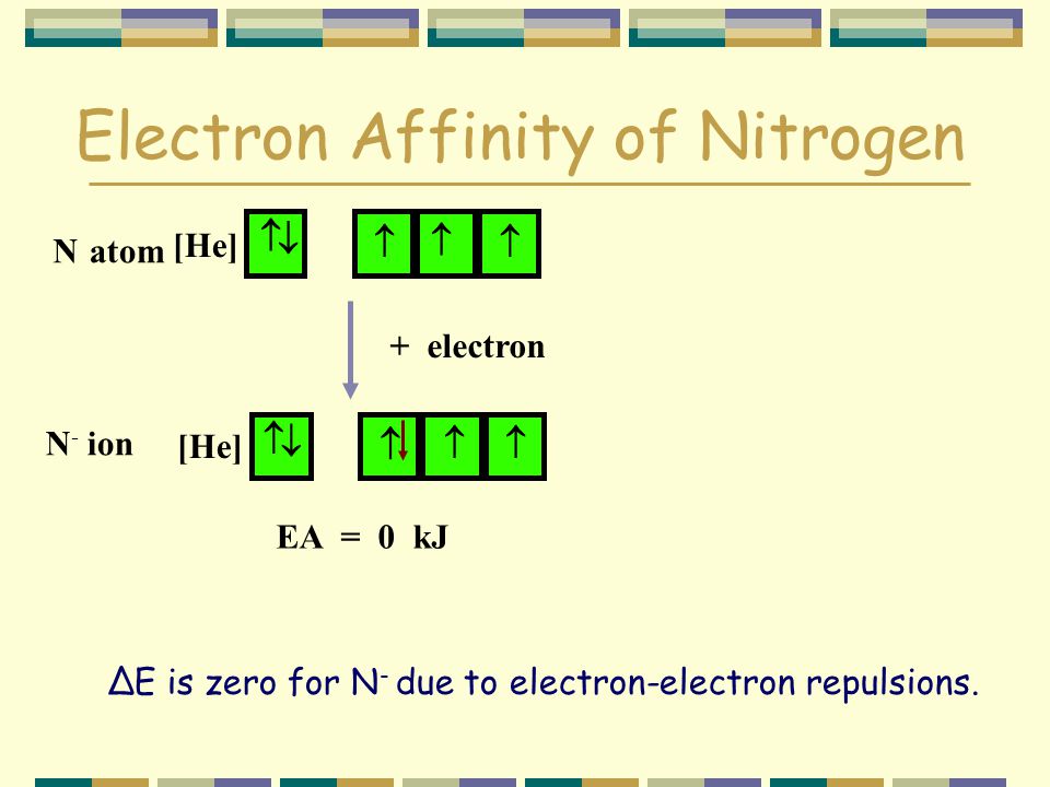 Electron Affinity of Nitrogen ∆E is zero for N - due to electron-electron repulsions.