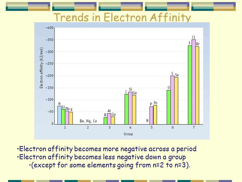 Trends in Electron Affinity Electron affinity becomes more negative across a period Electron affinity becomes less negative down a group (except for some elements going from n=2 to n=3).