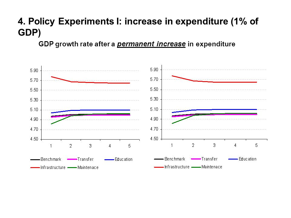 GDP growth rate after a permanent increase in expenditure 4.