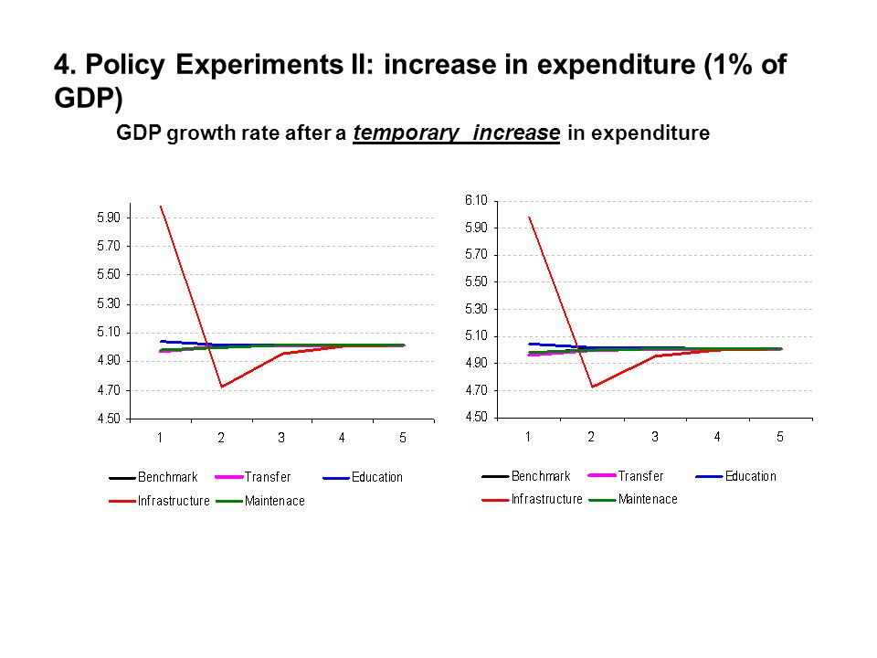GDP growth rate after a temporary increase in expenditure 4.