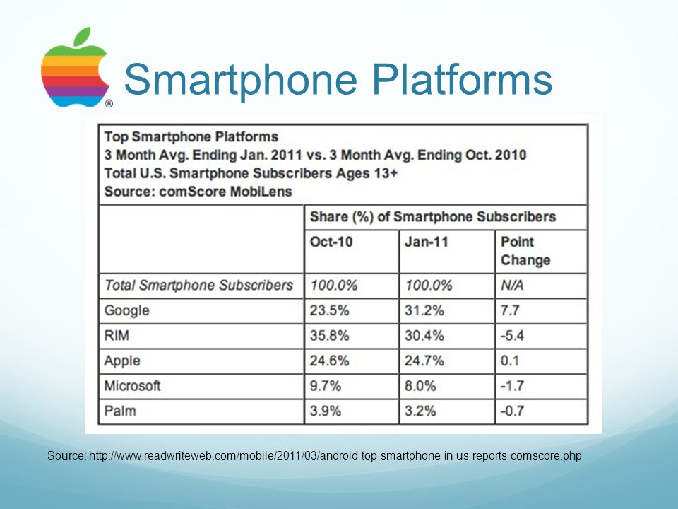 Smartphone Platforms Source:
