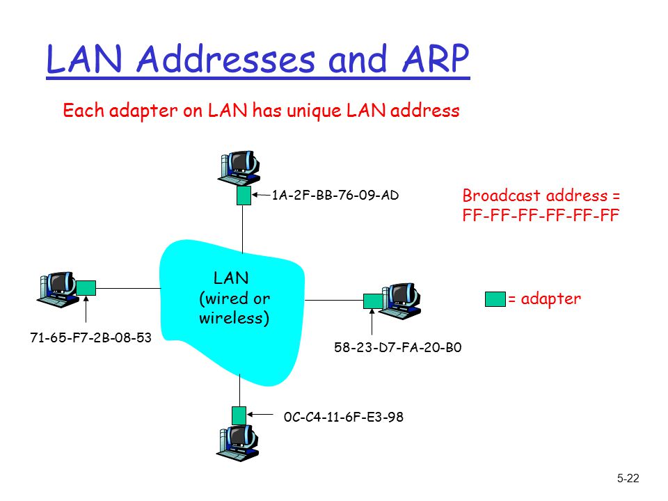 5-22 LAN Addresses and ARP Each adapter on LAN has unique LAN address Broadcast address = FF-FF-FF-FF-FF-FF = adapter 1A-2F-BB AD D7-FA-20-B0 0C-C4-11-6F-E F7-2B LAN (wired or wireless)