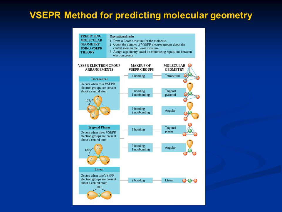 VSEPR Method for predicting molecular geometry