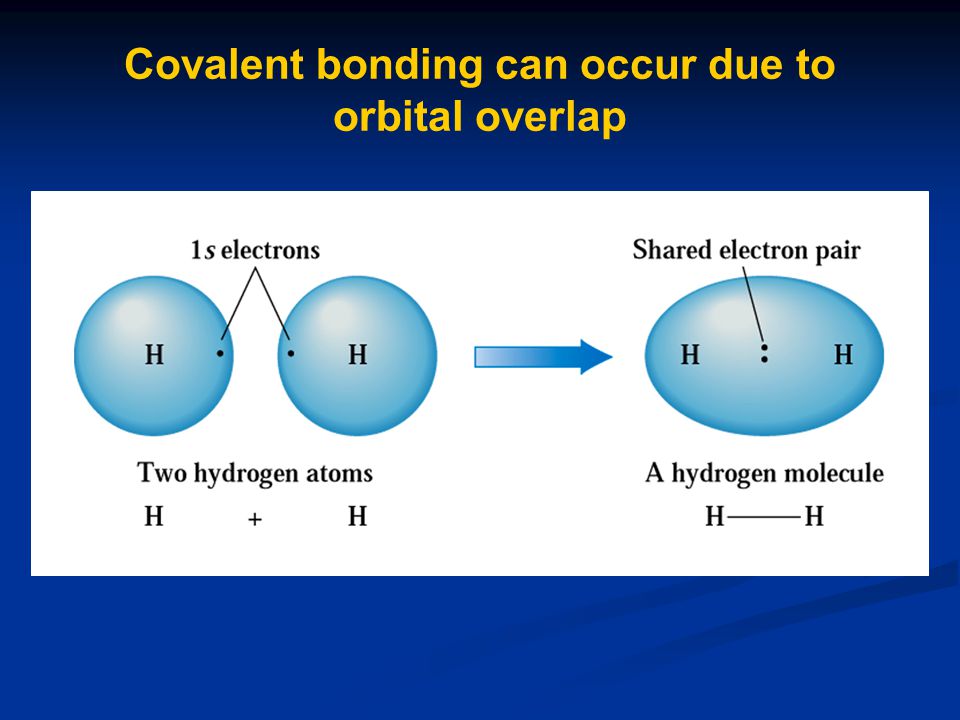 Covalent bonding can occur due to orbital overlap