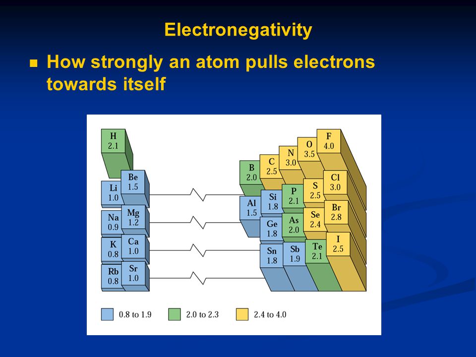 Electronegativity How strongly an atom pulls electrons towards itself