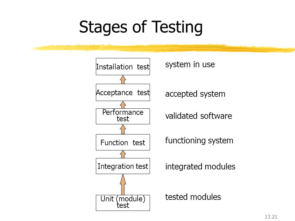 13.21 Stages of Testing Performance test Function test Unit (module) test Installation test Acceptance test Integration test tested modules integrated modules functioning system validated software accepted system system in use