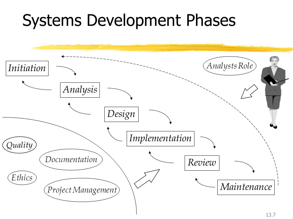 13.7 Systems Development Phases Analysis Design Implementation Review Maintenance Quality Documentation Ethics Project Management Analysts Role Initiation