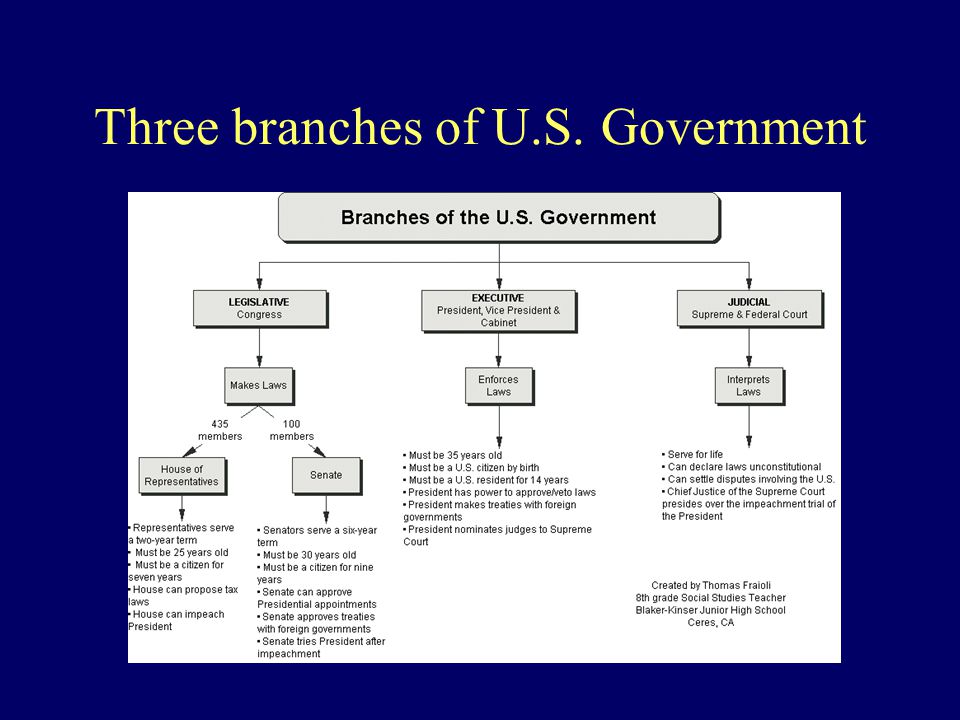 Three branches of U.S. Government