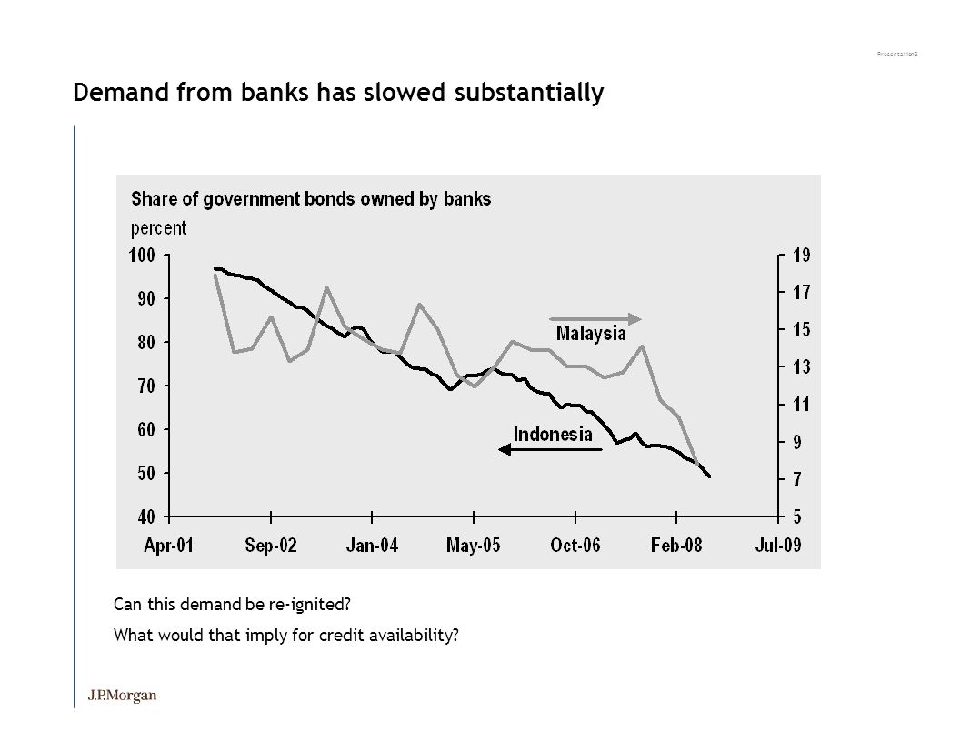 Presentation3 Demand from banks has slowed substantially Can this demand be re-ignited.