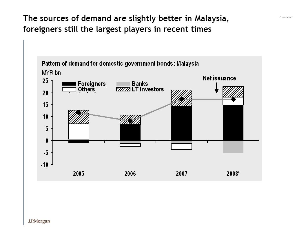 Presentation3 The sources of demand are slightly better in Malaysia, foreigners still the largest players in recent times
