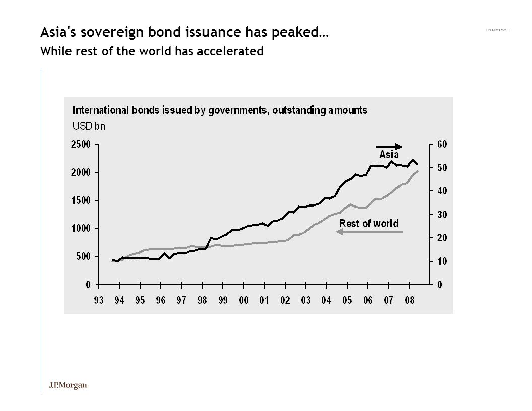 Presentation3 Asia s sovereign bond issuance has peaked… While rest of the world has accelerated