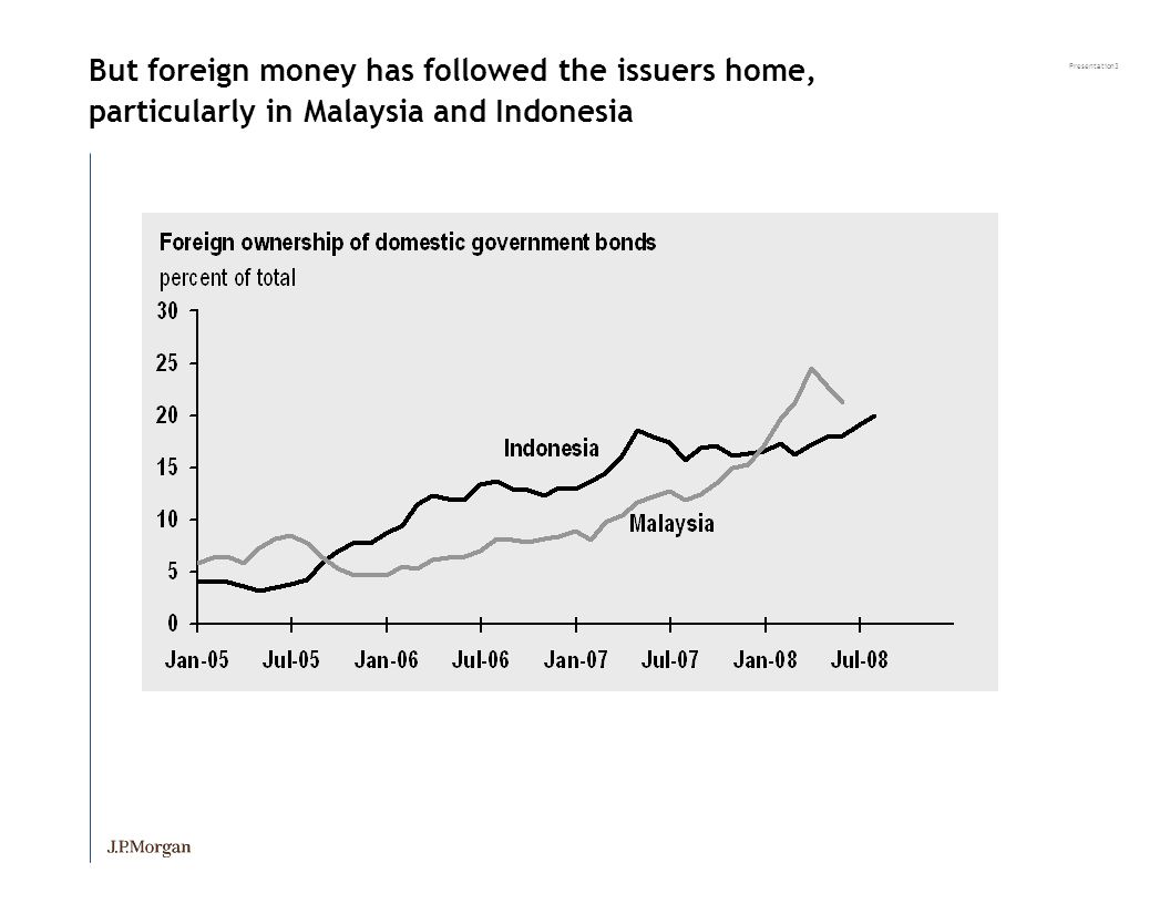 Presentation3 But foreign money has followed the issuers home, particularly in Malaysia and Indonesia