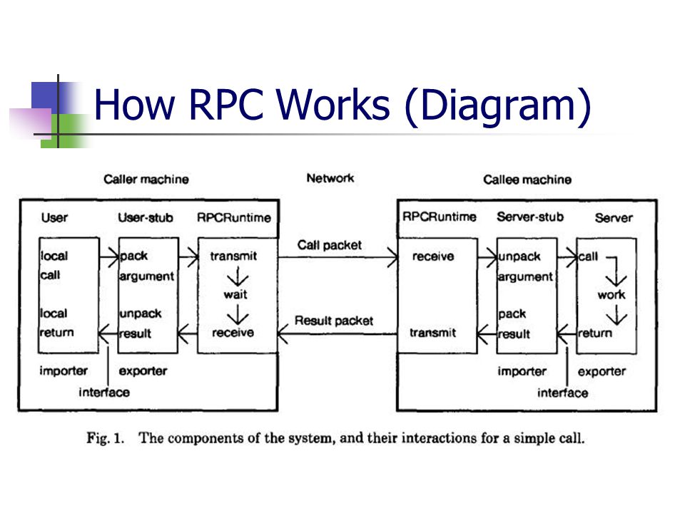 remote procedure calls rpc presenter benyah shaparenko cs 614 2 how rpc works