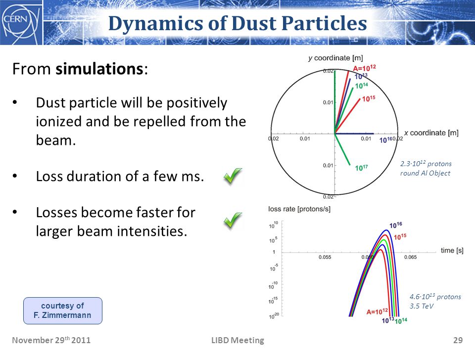 LIBD MeetingNovember 29 th Dynamics of Dust Particles From simulations: Dust particle will be positively ionized and be repelled from the beam.