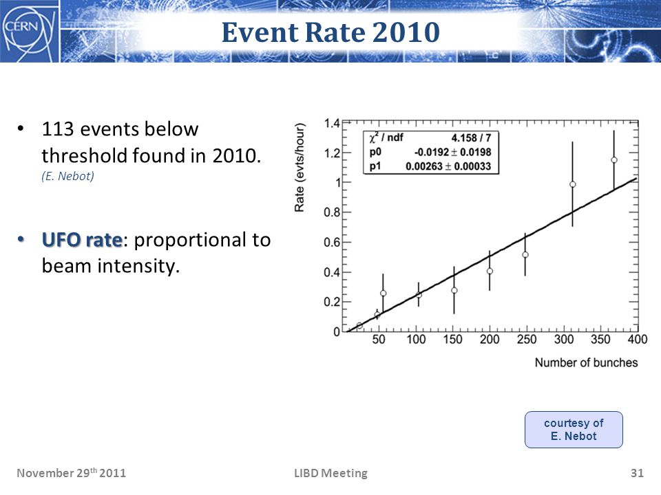 LIBD MeetingNovember 29 th Event Rate events below threshold found in 2010.