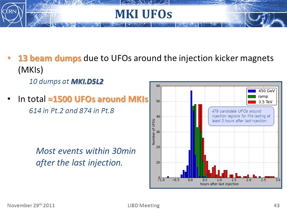 LIBD MeetingNovember 29 th beam dumps MKI.D5L2 13 beam dumps due to UFOs around the injection kicker magnets (MKIs) 10 dumps at MKI.D5L2 ≈1500 UFOs around MKIs In total ≈1500 UFOs around MKIs 614 in Pt.2 and 874 in Pt.8 Most events within 30min after the last injection.