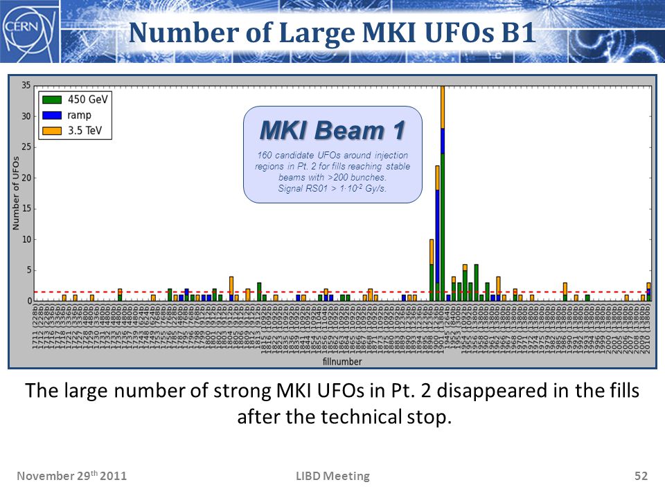 LIBD MeetingNovember 29 th Number of Large MKI UFOs B1 The large number of strong MKI UFOs in Pt.