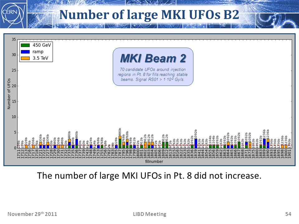 LIBD MeetingNovember 29 th Number of large MKI UFOs B2 The number of large MKI UFOs in Pt.