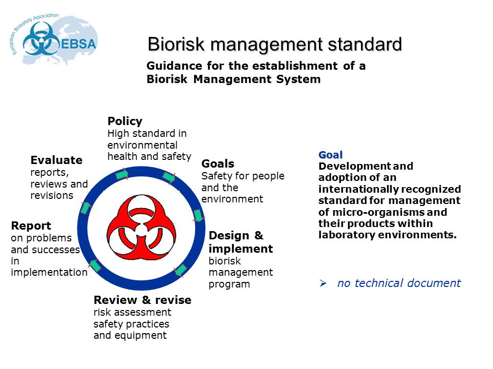 Goals Safety for people and the environment Design & implement biorisk management program Review & revise risk assessment safety practices and equipment Report on problems and successes in implementation Evaluate reports, reviews and revisions Policy High standard in environmental health and safety Biorisk management standard  no technical document Guidance for the establishment of a Biorisk Management System Goal Development and adoption of an internationally recognized standard for management of micro-organisms and their products within laboratory environments.