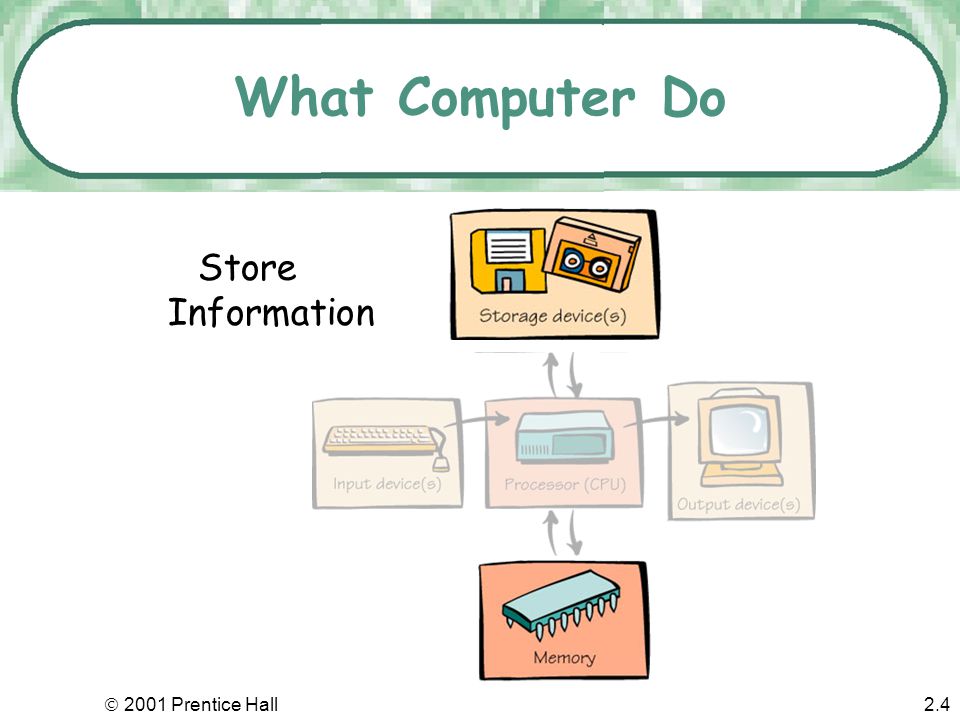 2001 Prentice Hall2.3 What Computers Do Receive input Process Information Produce Output