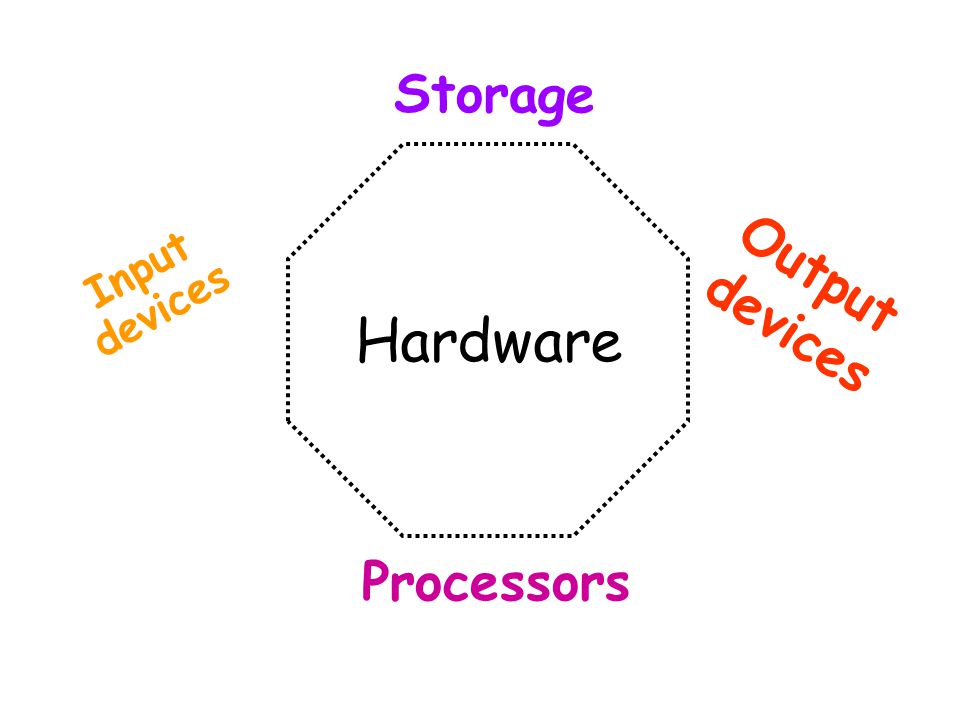  2001 Prentice Hall2.8 Store Information Memory and storage devices are used to store information Primary storage is the computer’s main memory Secondary storage uses disks or other media