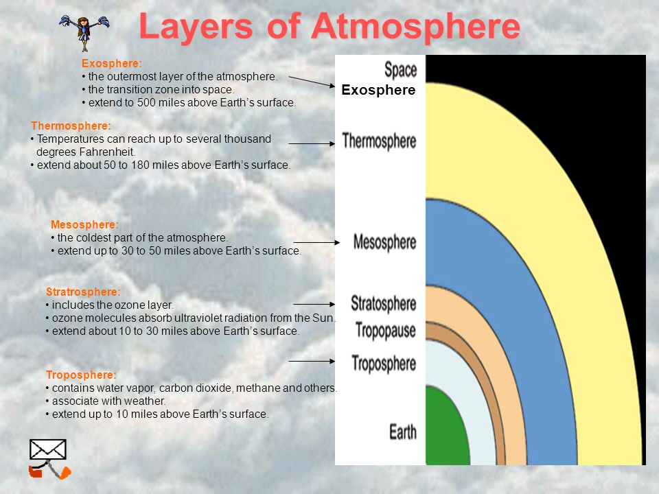 Layers of Atmosphere Please click the icon to access the movie about the layers of Atmosphere.