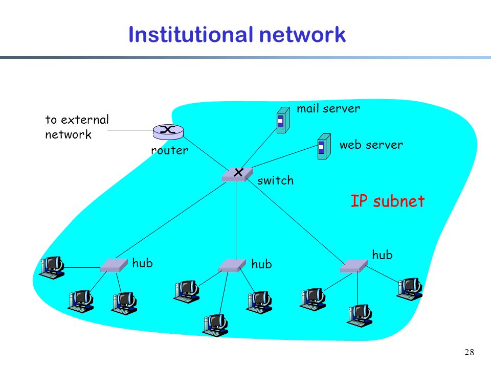 28 Institutional network hub switch to external network router IP subnet mail server web server