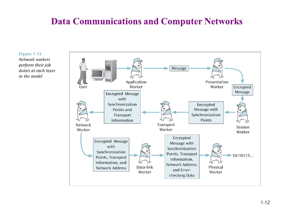 1-12 Data Communications and Computer Networks