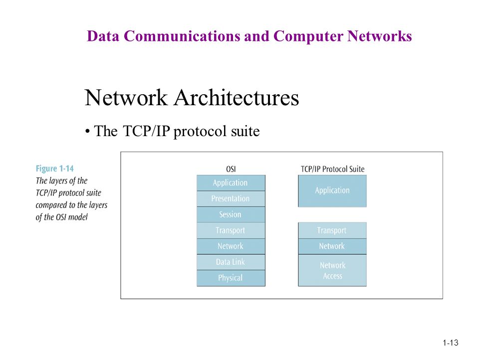 1-13 Data Communications and Computer Networks Network Architectures The TCP/IP protocol suite