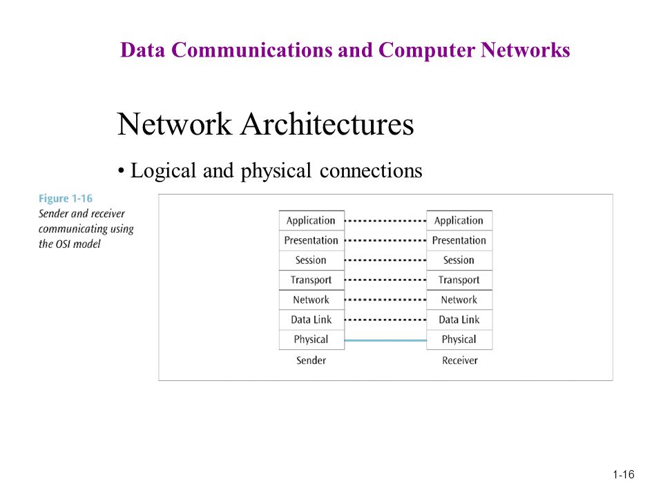 1-16 Data Communications and Computer Networks Network Architectures Logical and physical connections