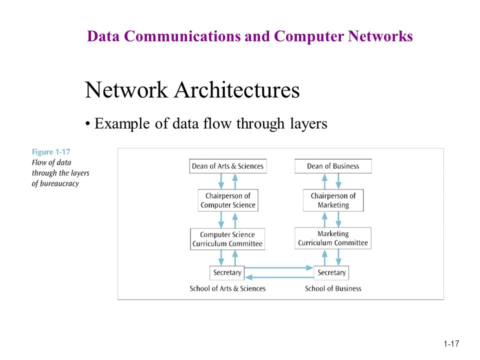 1-17 Data Communications and Computer Networks Network Architectures Example of data flow through layers