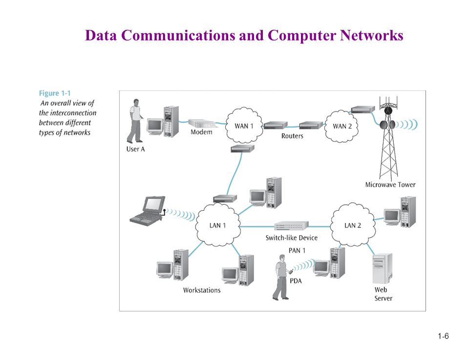 1-6 Data Communications and Computer Networks