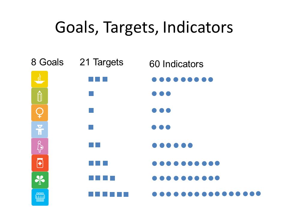 Goals, Targets, Indicators 8 Goals21 Targets 60 Indicators