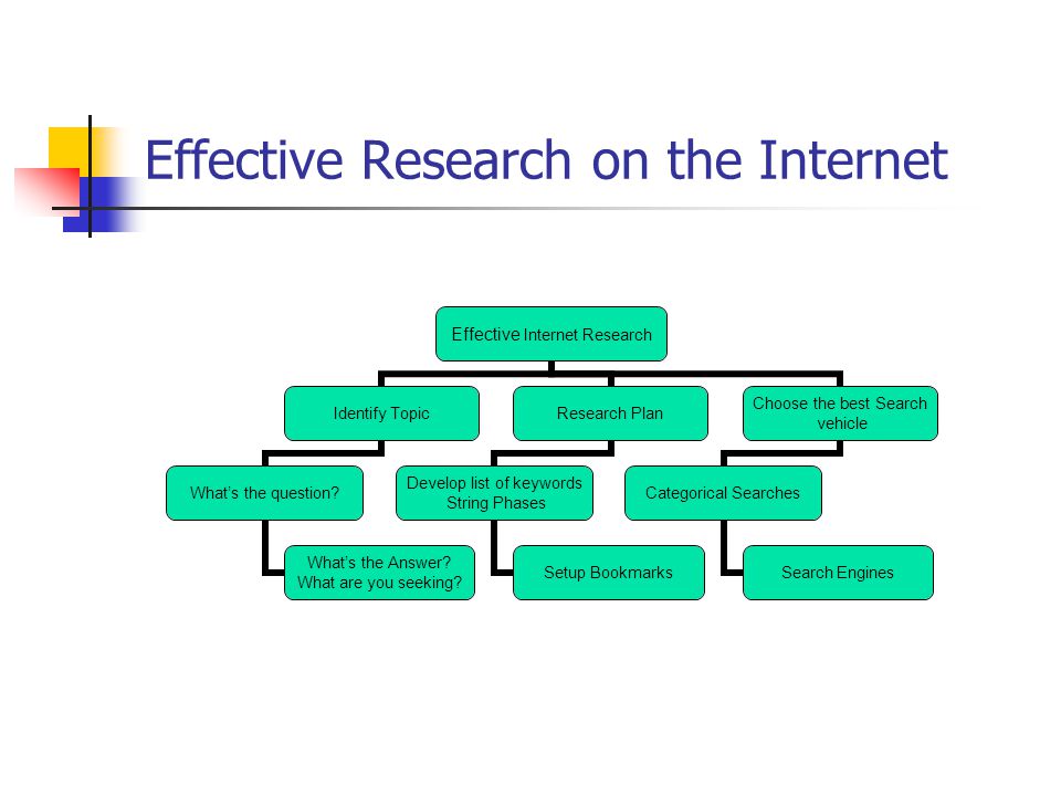 Effective Research on the Internet Effective Internet Research Identify Topic What’s the question.