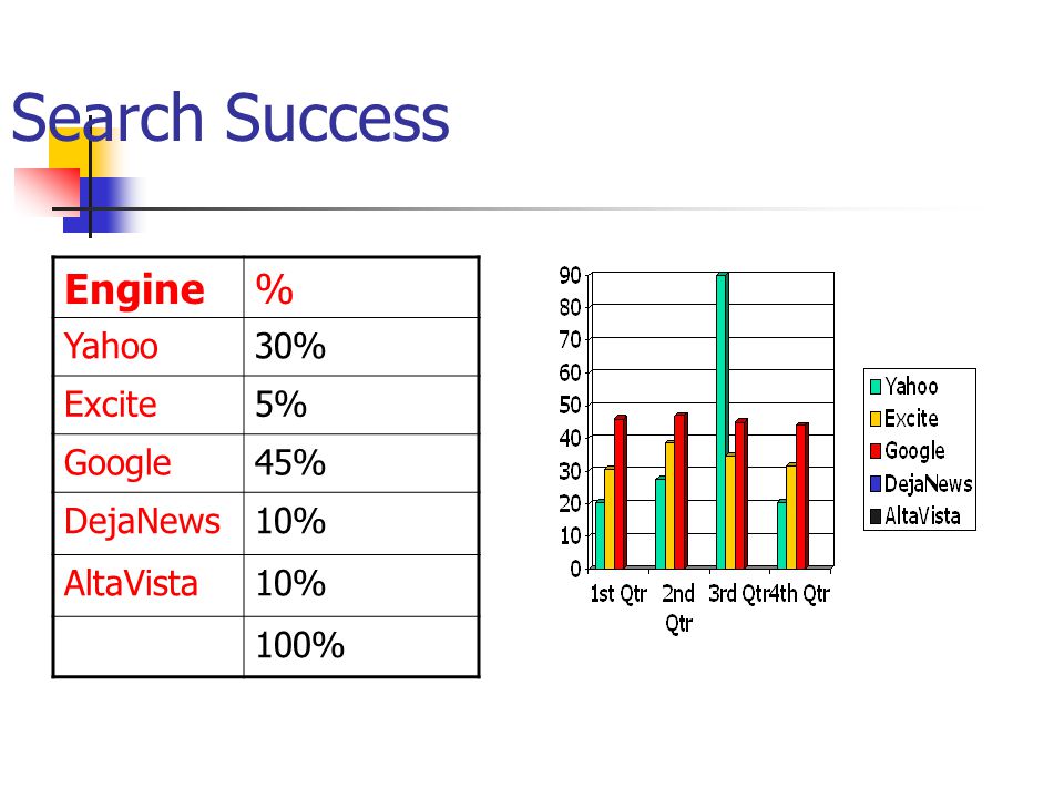 Search Success Engine% Yahoo30% Excite5% Google45% DejaNews10% AltaVista10% 100%