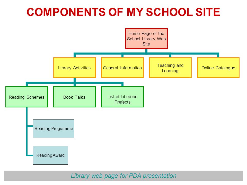 Library web page for PDA presentation COMPONENTS OF MY SCHOOL SITE Home Page of the School Library Web Site Library Activities Reading Schemes Section Book Talks General Information Teaching and Learning Online Catalogue Reading Programme Reading Award List of Librarian Prefects